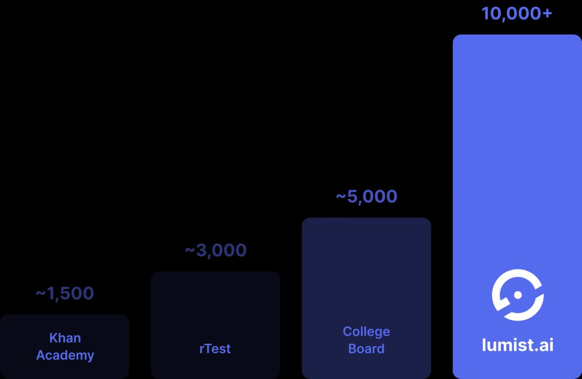 Questions comparison bar chart